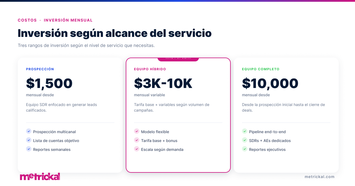 Three investment tiers for B2B sales outsourcing: lead generation starting at $1,500, a hybrid team between $3,000 and $10,000, and a full team starting at $10,000 per month