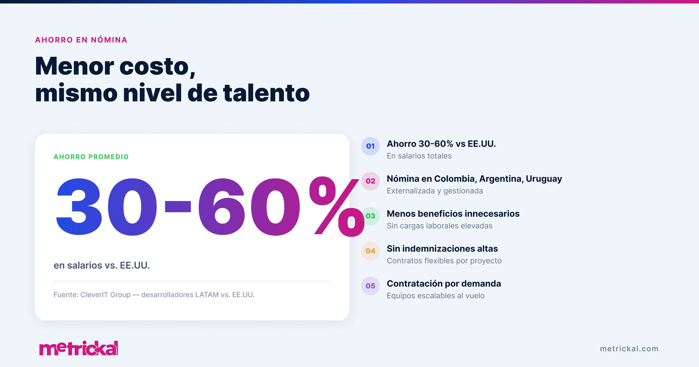 30–60% savings on salaries and payroll with LATAM outsourcing