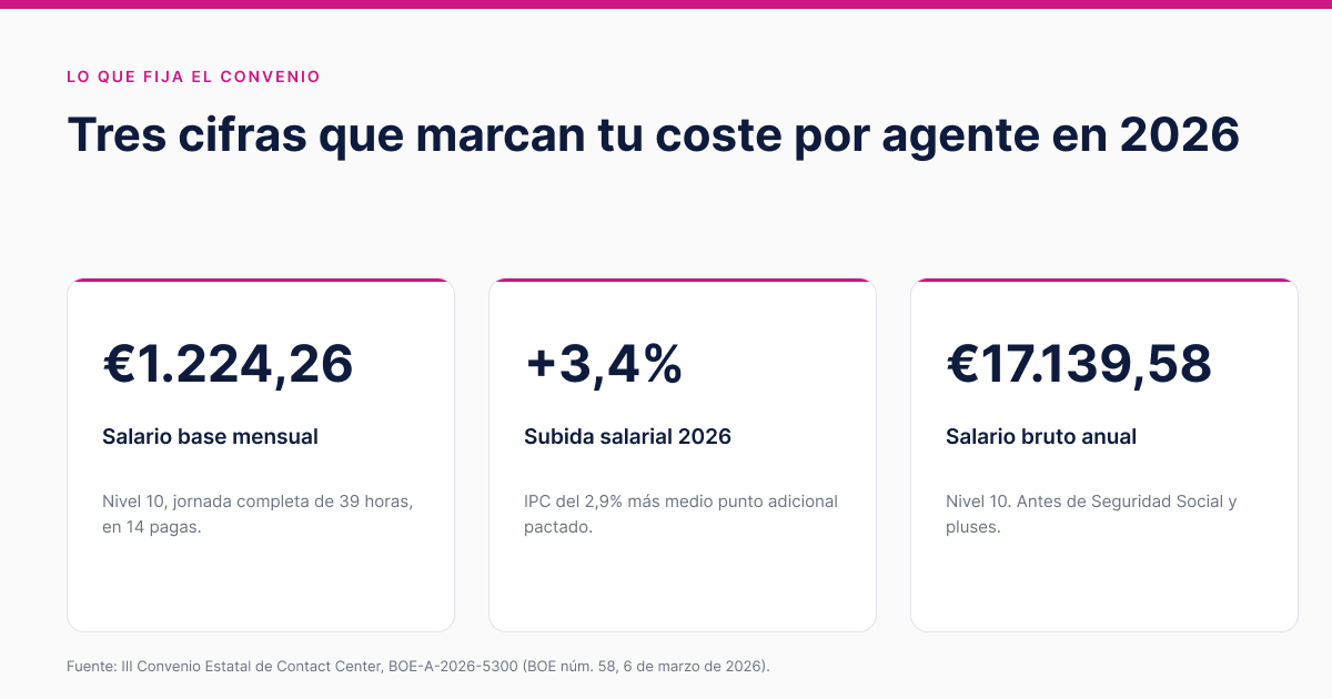 Salario base mensual de 1.224,26 euros, subida del 3,4% y bruto anual de 17.139,58 euros según el convenio de contact center 2026