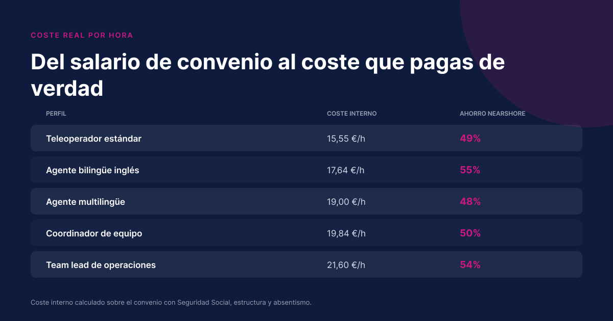 Coste interno por hora de cinco perfiles de atención al cliente y ahorro con equipos nearshore