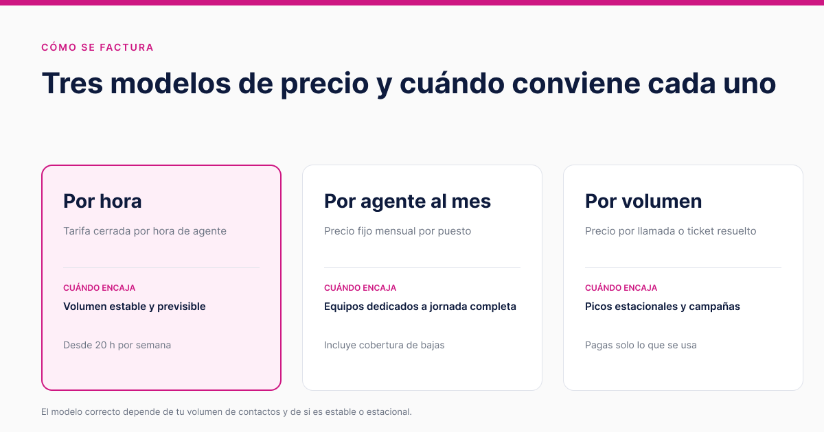 Tres modelos de precio para externalizar atención al cliente: por hora, por agente al mes y por volumen