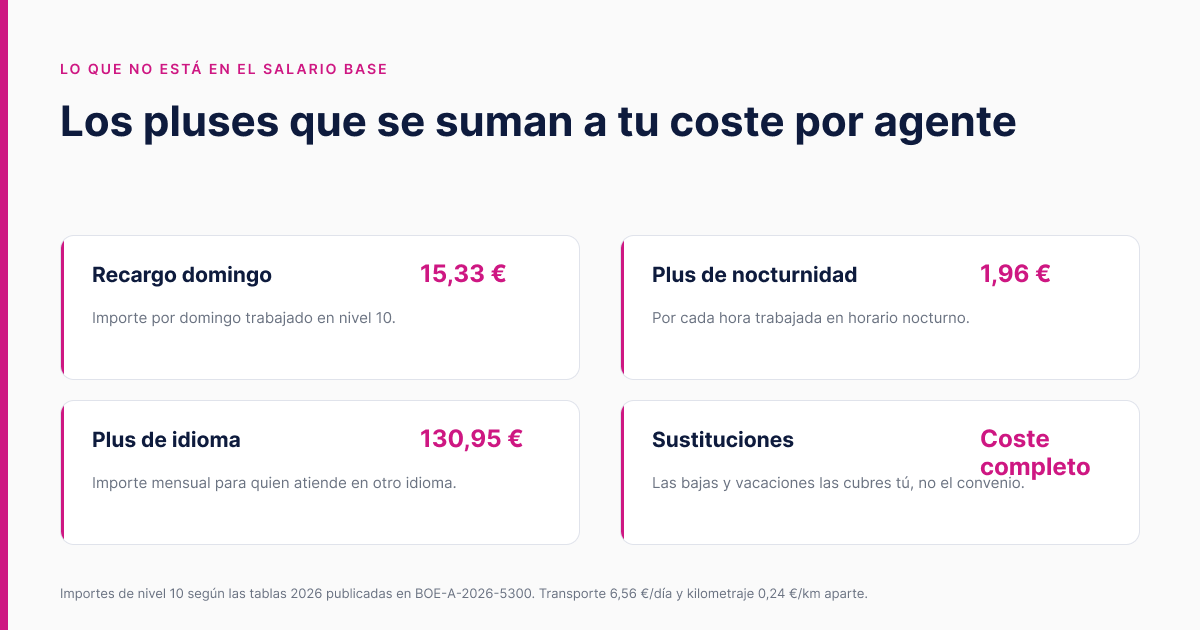 Recargo domingo, plus de nocturnidad, plus de idioma y sustituciones que se suman al salario base