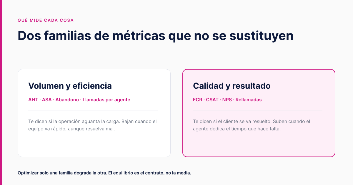 Métricas de volumen y eficiencia frente a métricas de calidad y resultado