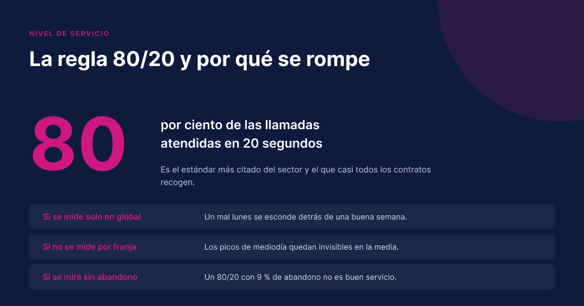 La regla 80/20 del nivel de servicio y los tres casos en los que deja de ser fiable