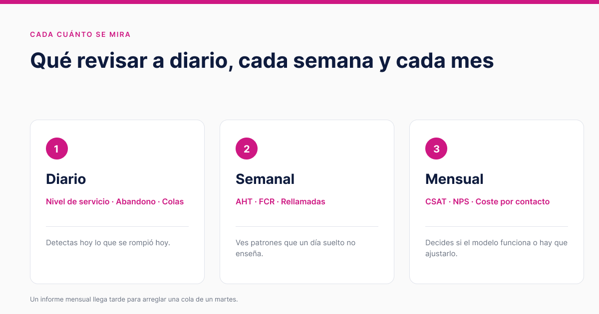 Qué KPIs revisar a diario, cada semana y cada mes en un servicio externalizado