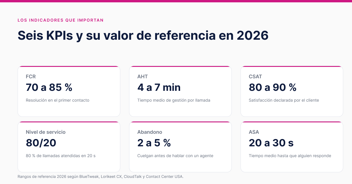 Seis KPIs de atención al cliente con sus valores de referencia: FCR, AHT, CSAT, nivel de servicio, abandono y ASA