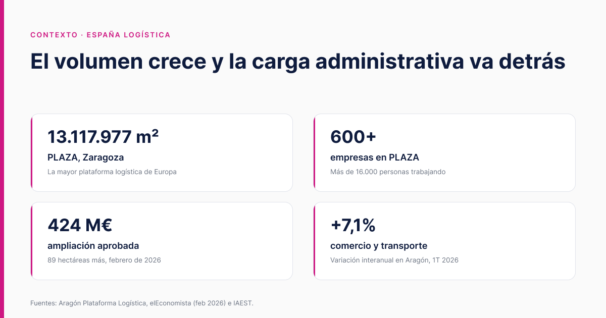 Contexto del sector logístico español con datos de PLAZA Zaragoza y Aragón