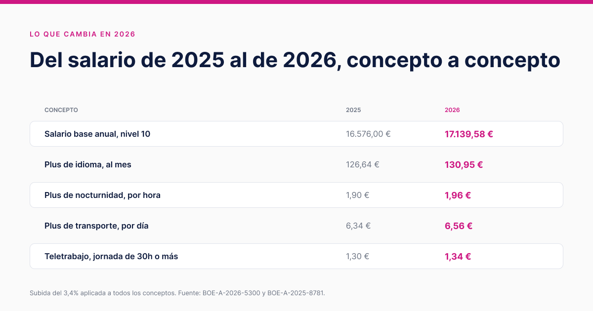 Comparison of the 2025 and 2026 Contact Center Collective Bargaining Agreements: Base Salary, Language Bonus, Night Shift Premium, Transportation, and Remote Work