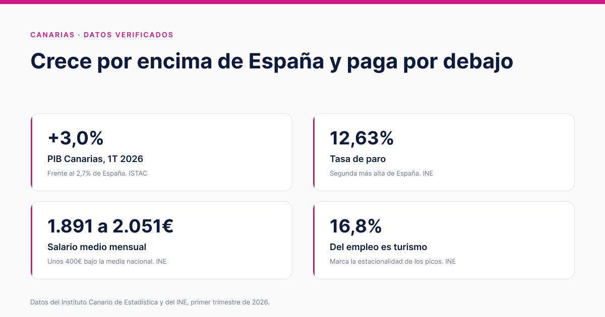 The Canary Islands in Figures 2026: GDP +3.0%, unemployment 12.63%, average wage 1,891 to 2,051 euros, and tourism accounting for 16.8% of employment