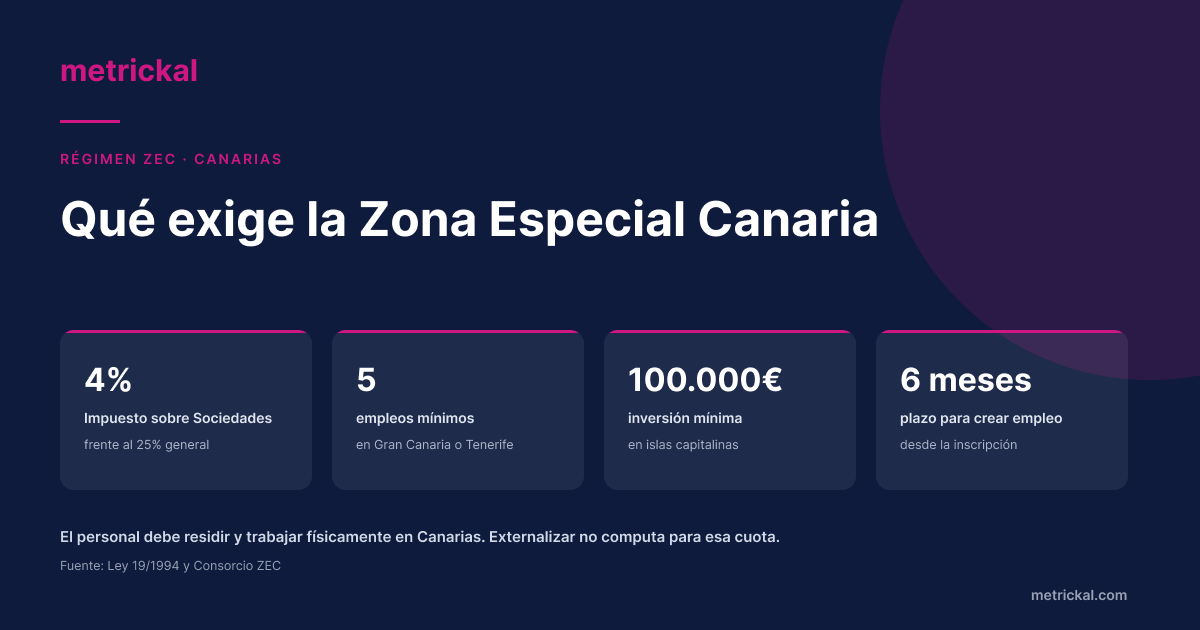 Requirements for the Canary Islands Special Zone: 4% corporate tax rate, a minimum of 5 jobs, an investment of 100,000 euros, and a 6-month term