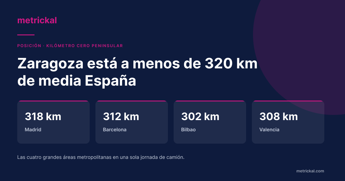 Zaragoza a 318 km de Madrid, 312 de Barcelona, 302 de Bilbao y 308 de Valencia