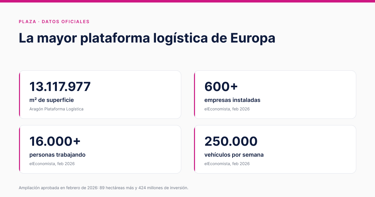 PLAZA en cifras: 13.117.977 m², más de 600 empresas, más de 16.000 trabajadores y 250.000 vehículos por semana