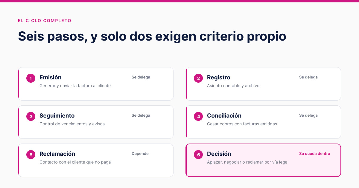 The Six Steps of the Billing Cycle and Which Ones Can Be Delegated