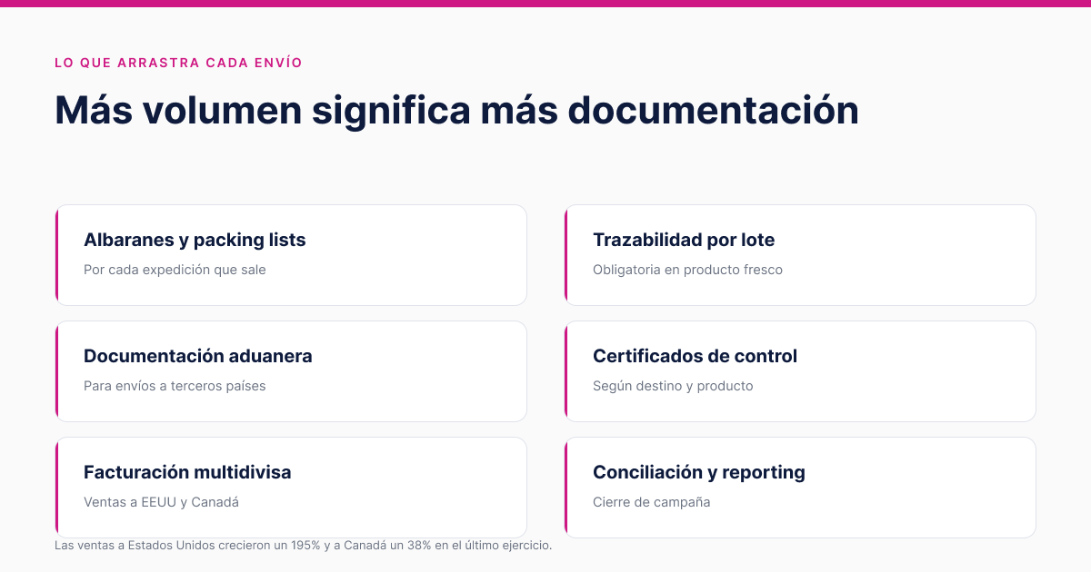 Documentación que arrastra cada expedición agroalimentaria: albaranes, trazabilidad, aduanas, certificados y facturación multidivisa