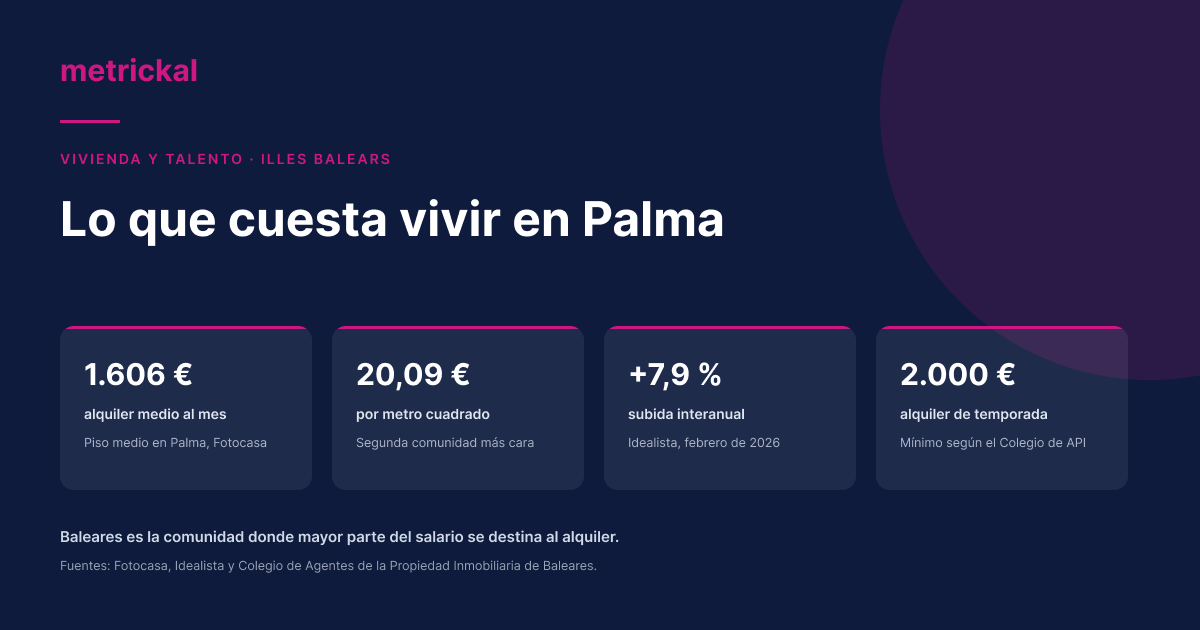 Cost of living in Palma de Mallorca: average rent of 1,606 euros per month, 20.09 euros per square meter, and a 7.9% year-over-year increase