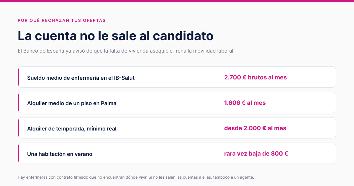 Comparison of the Average Nursing Salary in the Balearic Islands and the Cost of Rent in Palma de Mallorca
