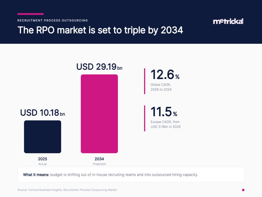 Bar chart showing the global RPO market growing from USD 10.18 billion in 2025 to USD 29.19 billion by 2034